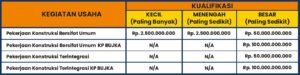 persyaratan sertifikasi badan usaha - sbu - penilaian kemampuan keuangan - sertifikat iso 9001 - sertifikat iso 37001 - penilaian penjualan tahunan - kualifikasi badan usaha