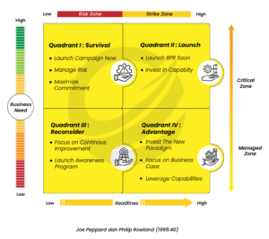 tahapan business process reengineering