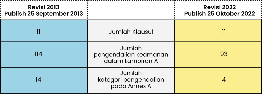 Perbedaan ISO 27001:2013 dan ISO 27001:2022