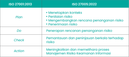 Kesesuaian antara ISO 27001 dengan ISO 27005